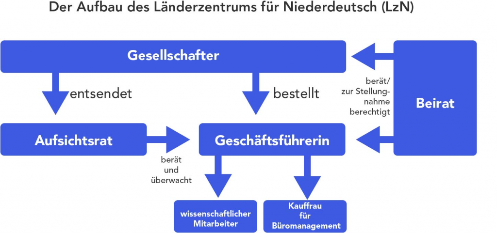 Dieses Bild hat ein leeres Alt-Attribut. Der Dateiname ist DerAufbauLzN_Grafik_Blau-1024x481.png